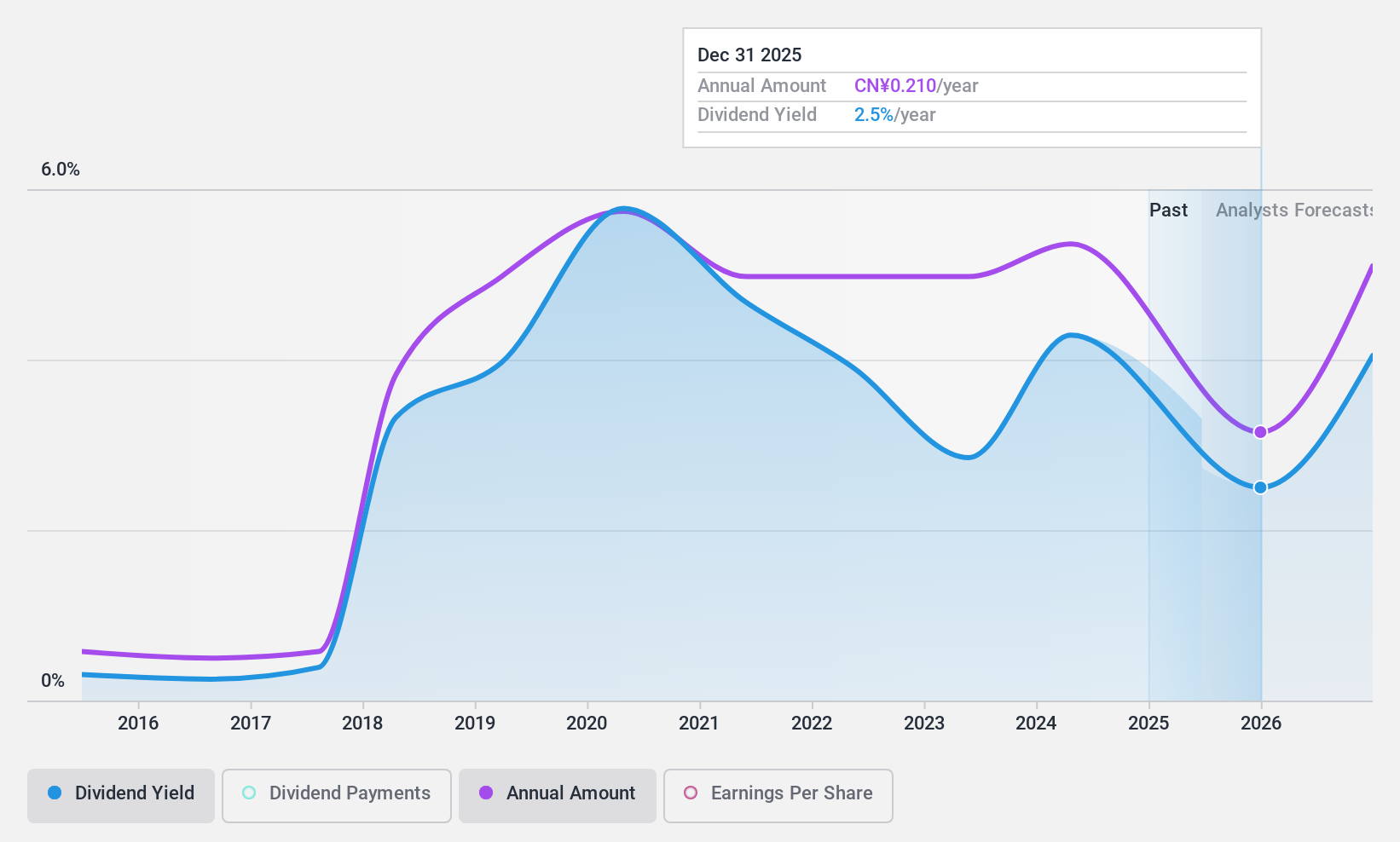 SZSE:002728 Dividend History as at Aug 2024