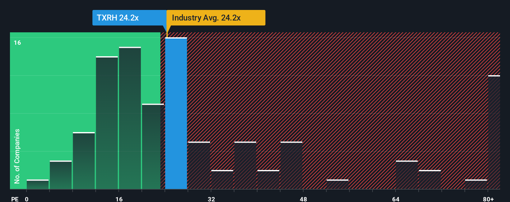 NasdaqGS:TXRH PE Ratio as at Sep 2025