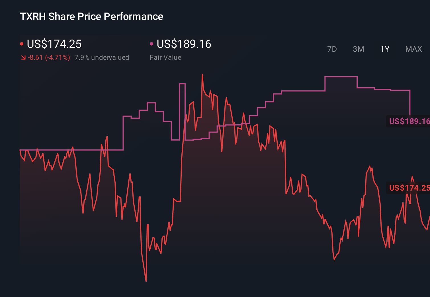 NasdaqGS:TXRH 1-Year Stock Price Chart
