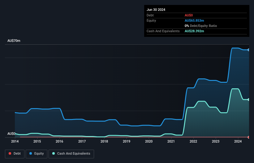 ASX:AGE Debt to Equity History and Analysis as at Aug 2026