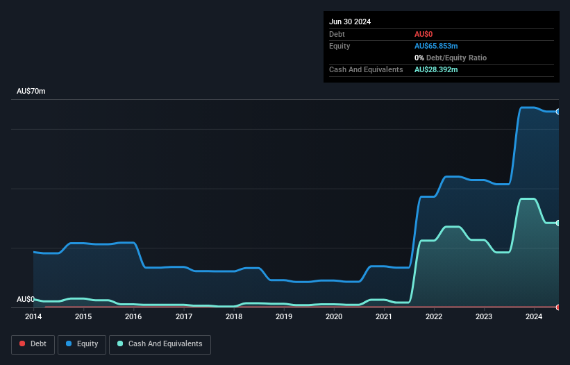 ASX:AGE Debt to Equity History and Analysis as at Oct 2024