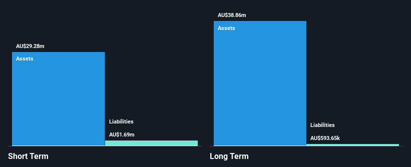 ASX:AGE Financial Position Analysis as at Feb 2025