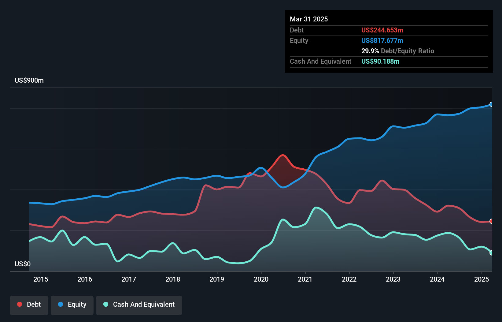 TASE:DELG Debt to Equity as at Feb 2025