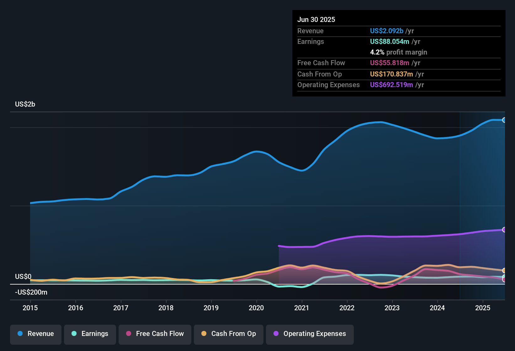 TASE:DELG Earnings & Revenue History as at Oct 2025