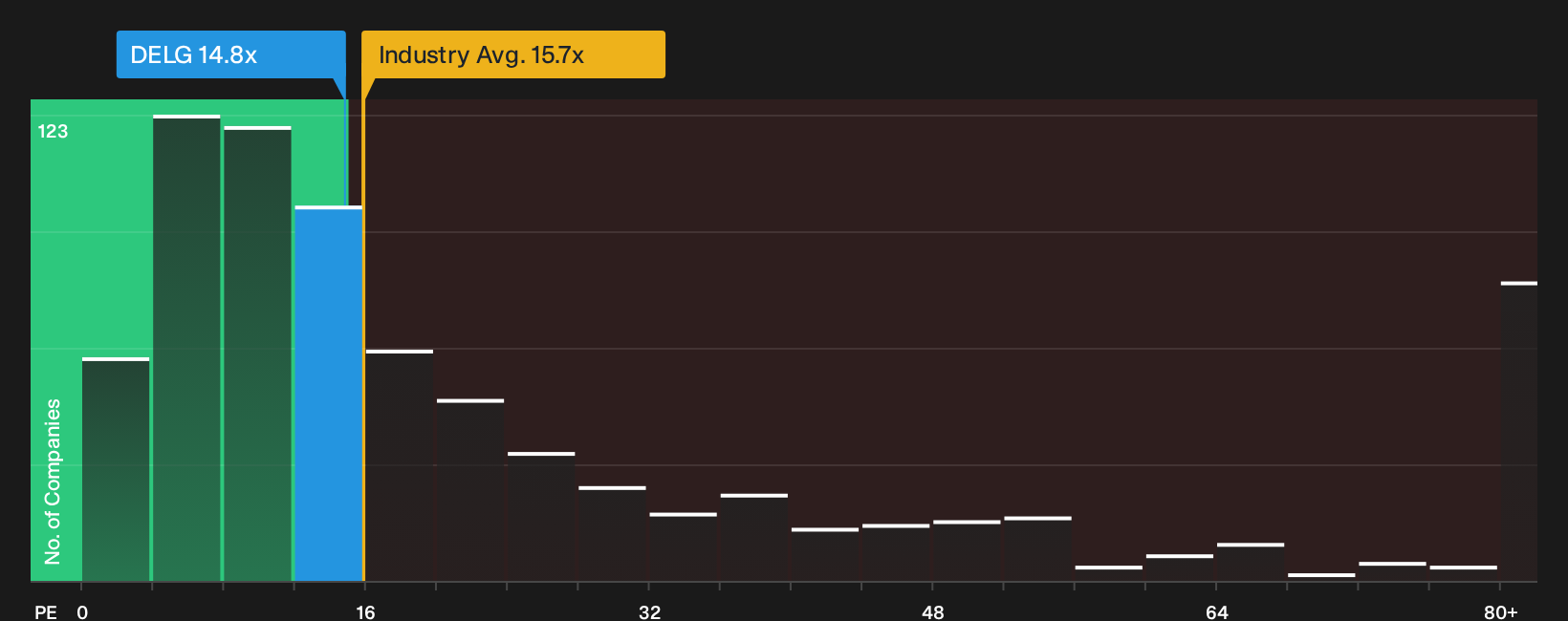 TASE:DELG P/E Ratio as at Aug 2026