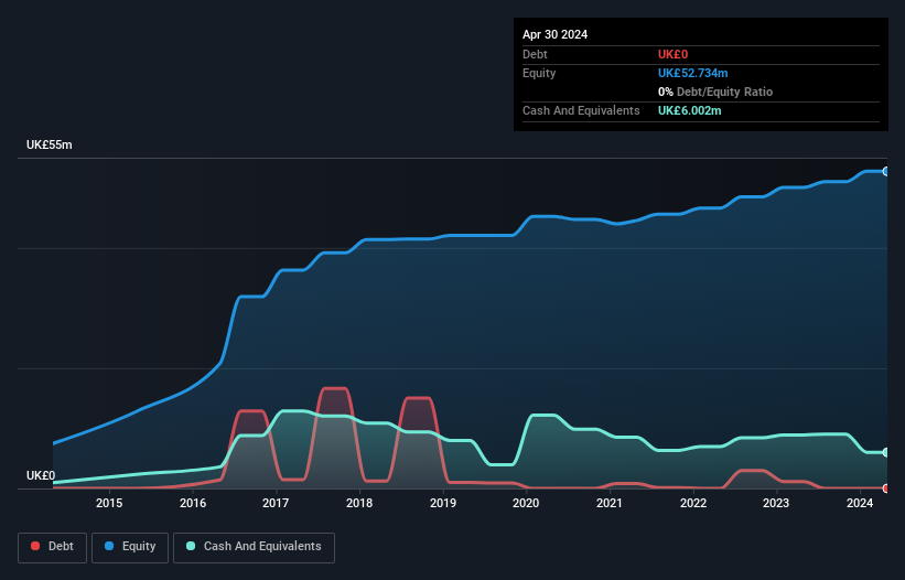 AIM:VANL Debt to Equity History and Analysis as at Oct 2024