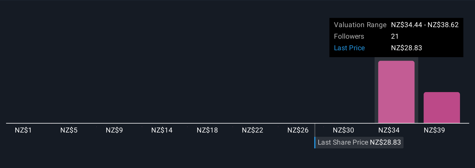 NZSE:EBO Community Fair Values as at Sep 2025
