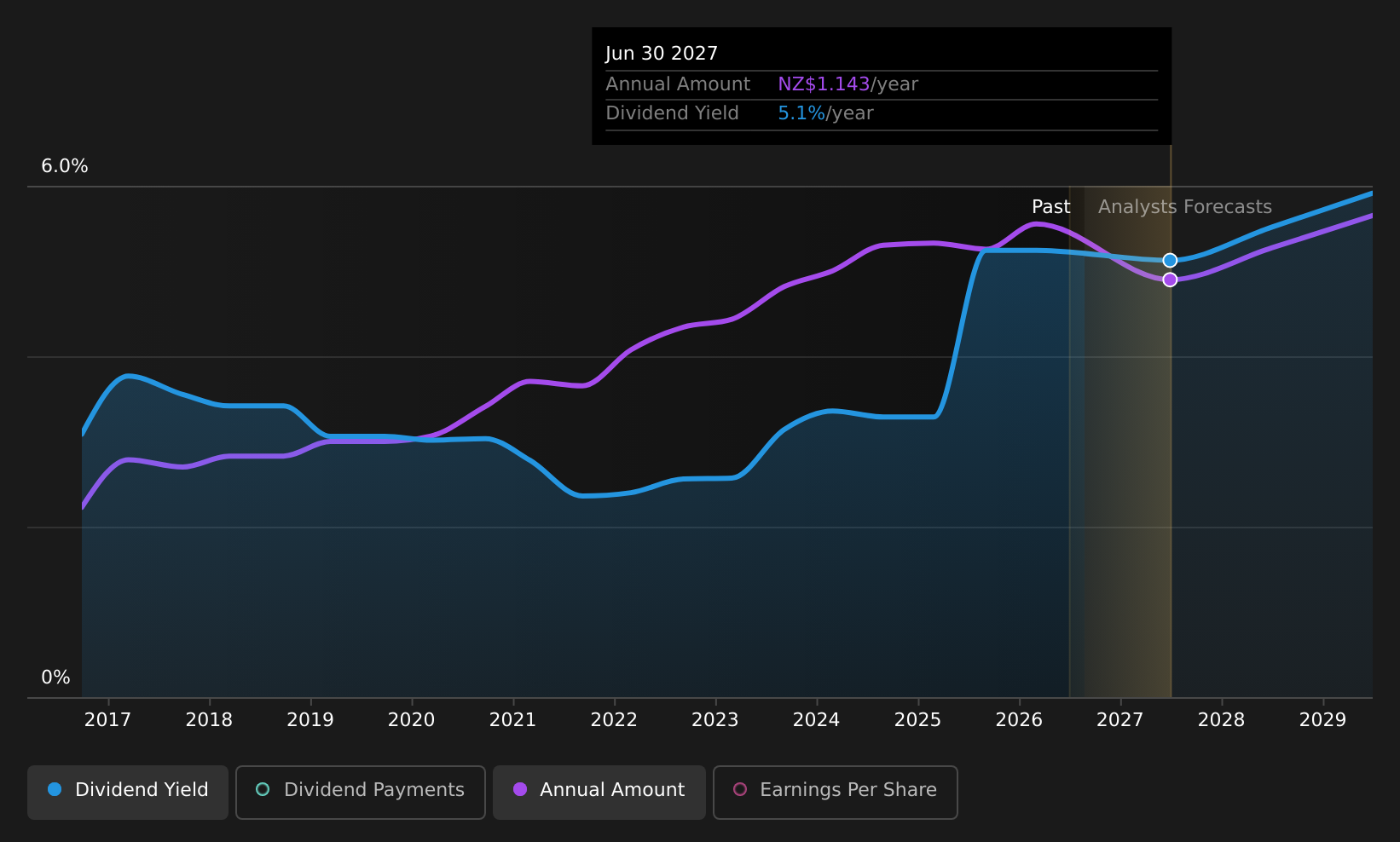 NZSE:EBO Dividend History as at Aug 2026