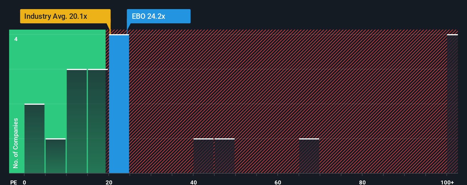 NZSE:EBO PE Ratio as at Sep 2025