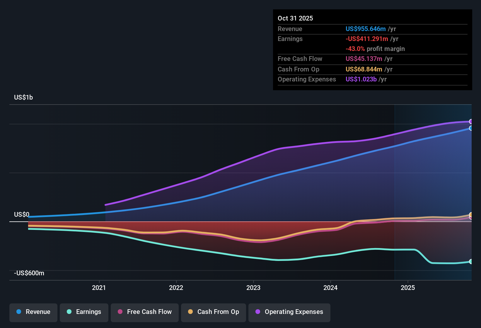 NYSE:S Earnings & Revenue History as at Dec 2025