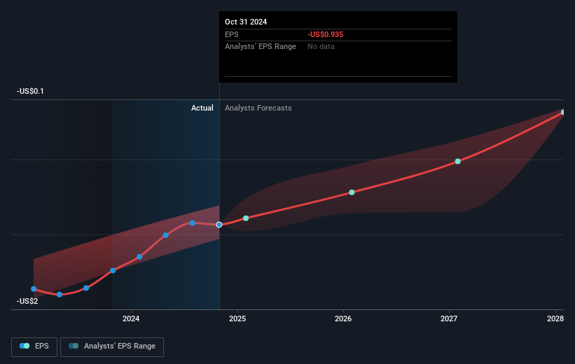 NYSE:S Earnings Per Share Growth as at Feb 2025