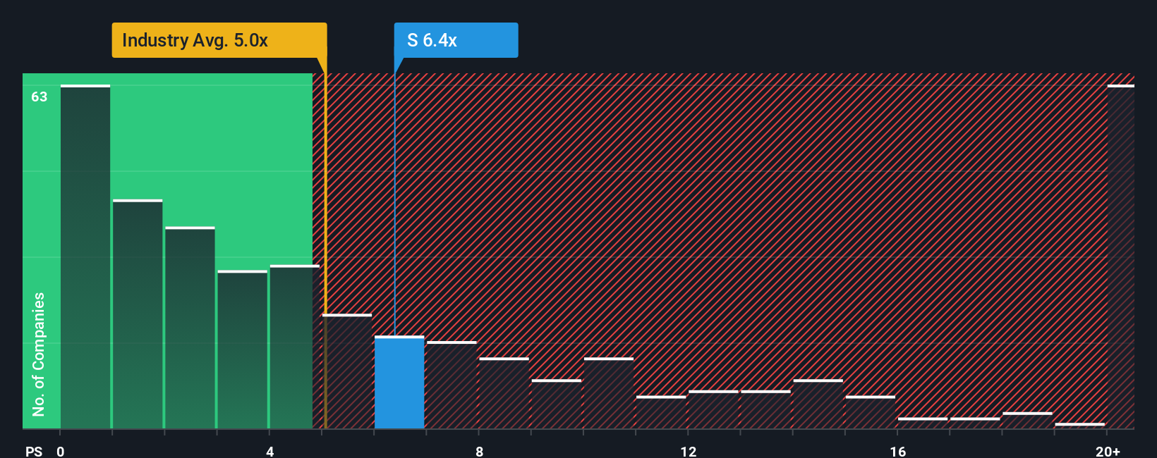 NYSE:S PS Ratio as at Oct 2025