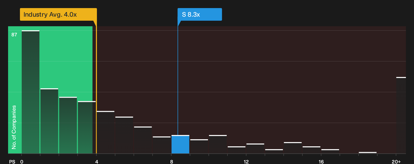 NYSE:S P/S Ratio as at Jul 2026
