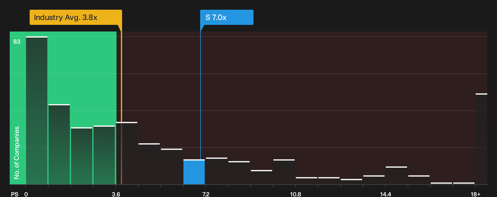 NYSE:S P/S Ratio as at Jul 2026