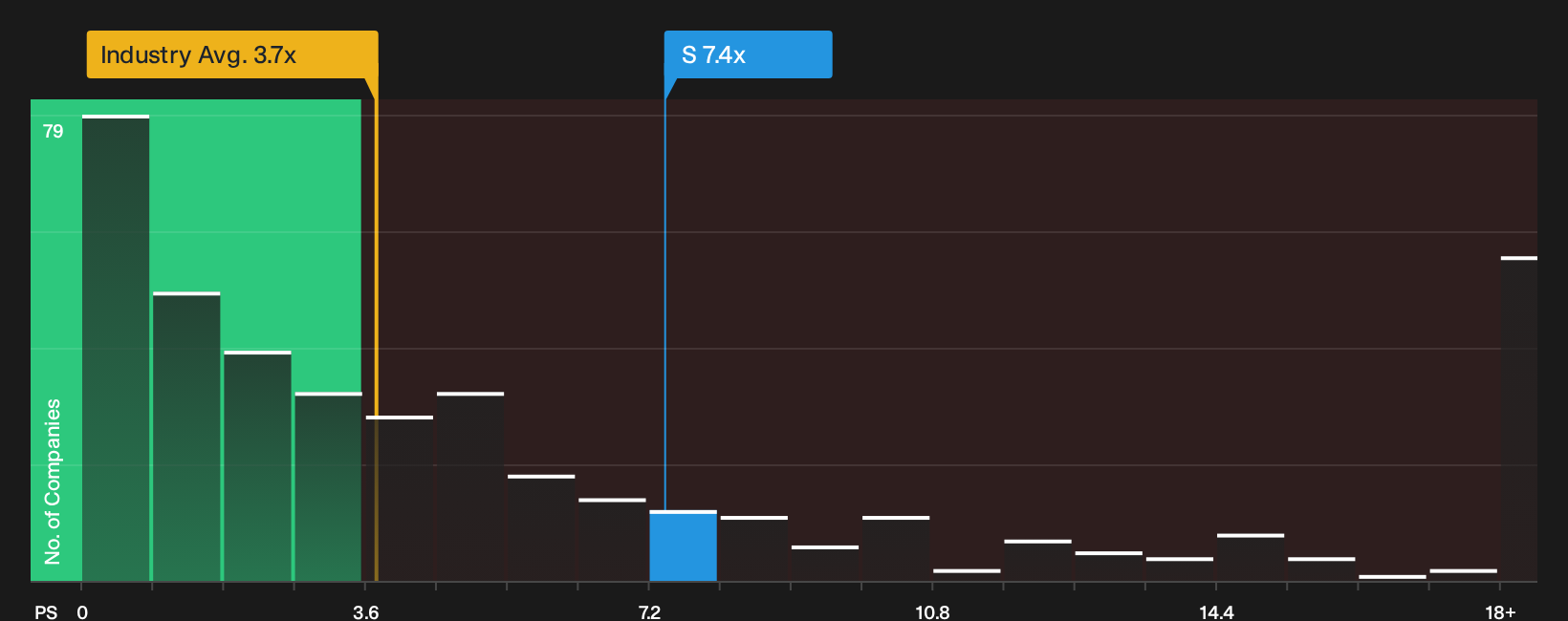 NYSE:S P/S Ratio as at Aug 2026