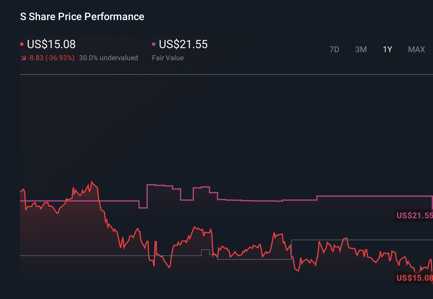 S 1-Year Stock Price Chart