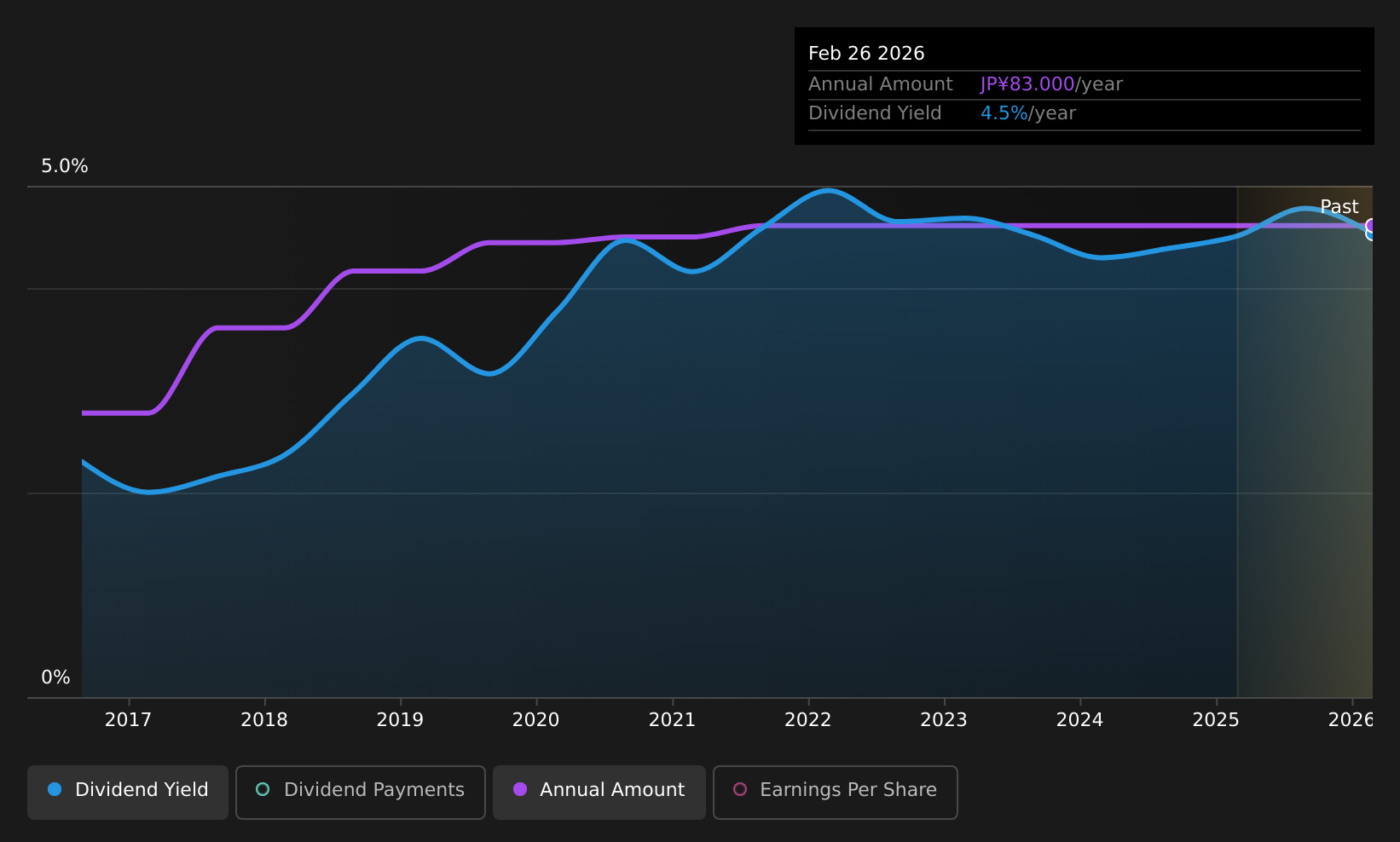 TSE:8008 Dividend History as at Jul 2026