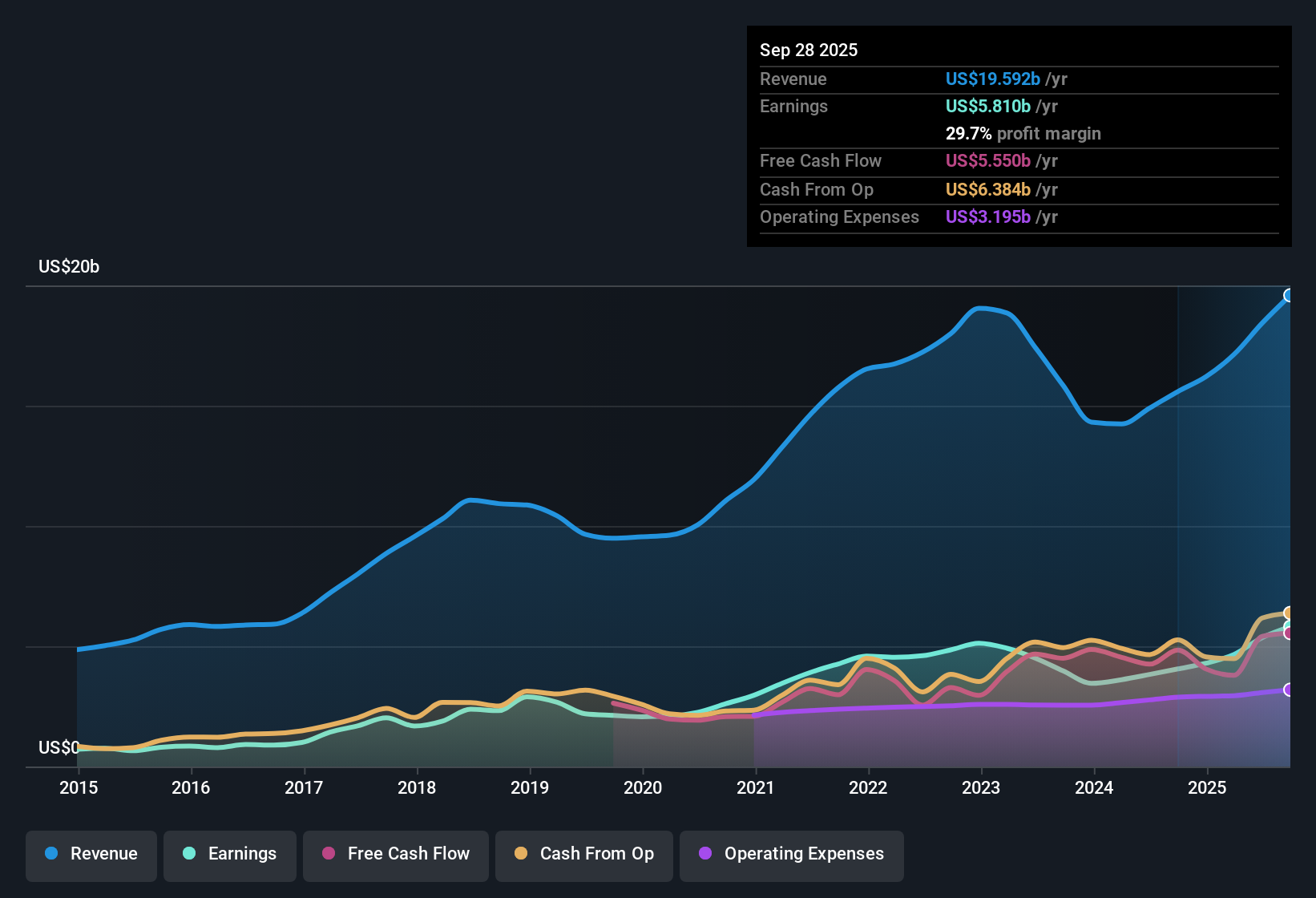 NasdaqGS:LRCX Earnings & Revenue History as at Oct 2025