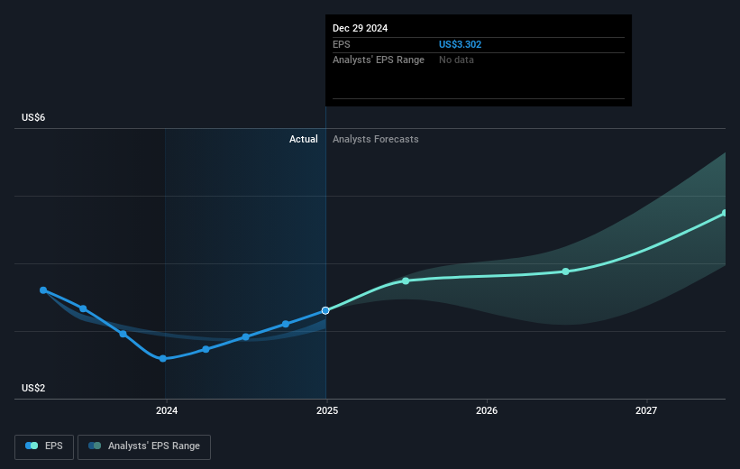 NasdaqGS:LRCX Earnings Per Share Growth as at Feb 2025