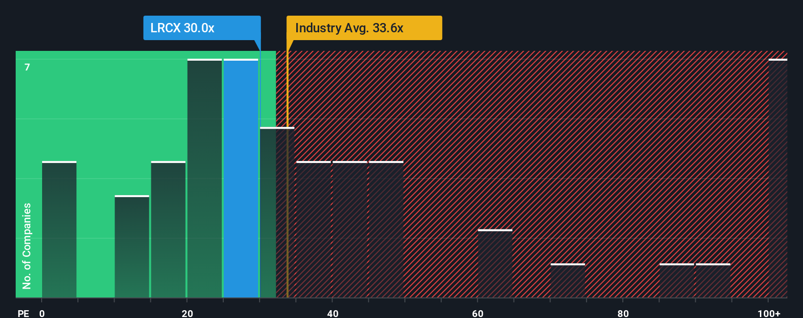 NasdaqGS:LRCX PE Ratio as at Sep 2025
