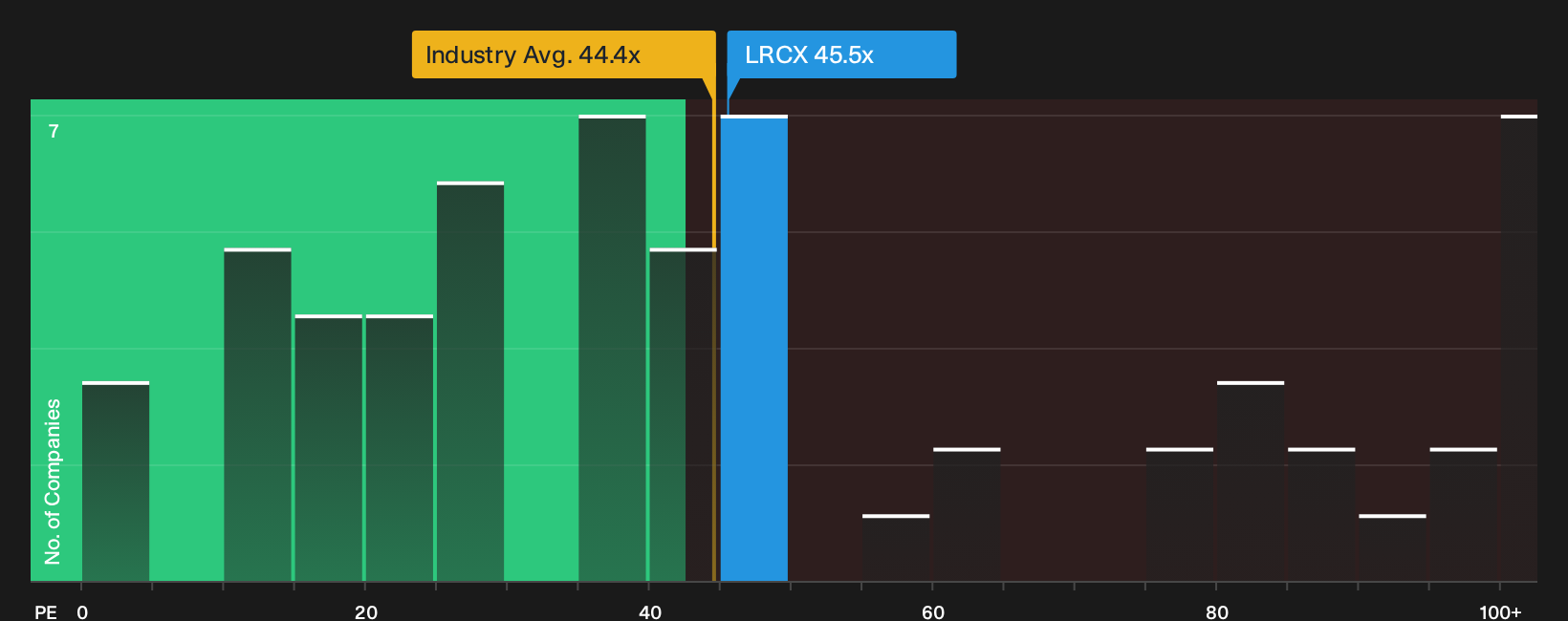 NasdaqGS:LRCX P/E Ratio as at Aug 2026