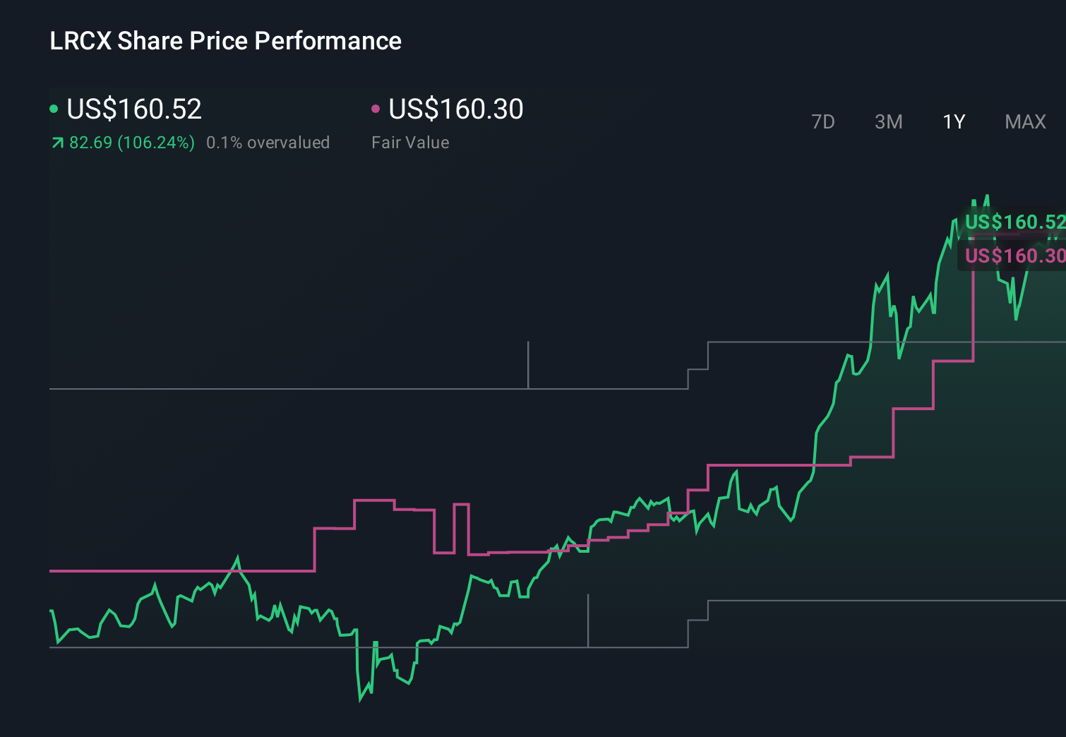LRCX 1-Year Stock Price Chart