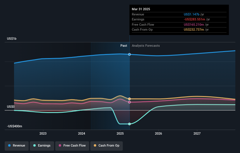 NasdaqGS:BLKB Earnings and Revenue Growth as at Mar 2025
