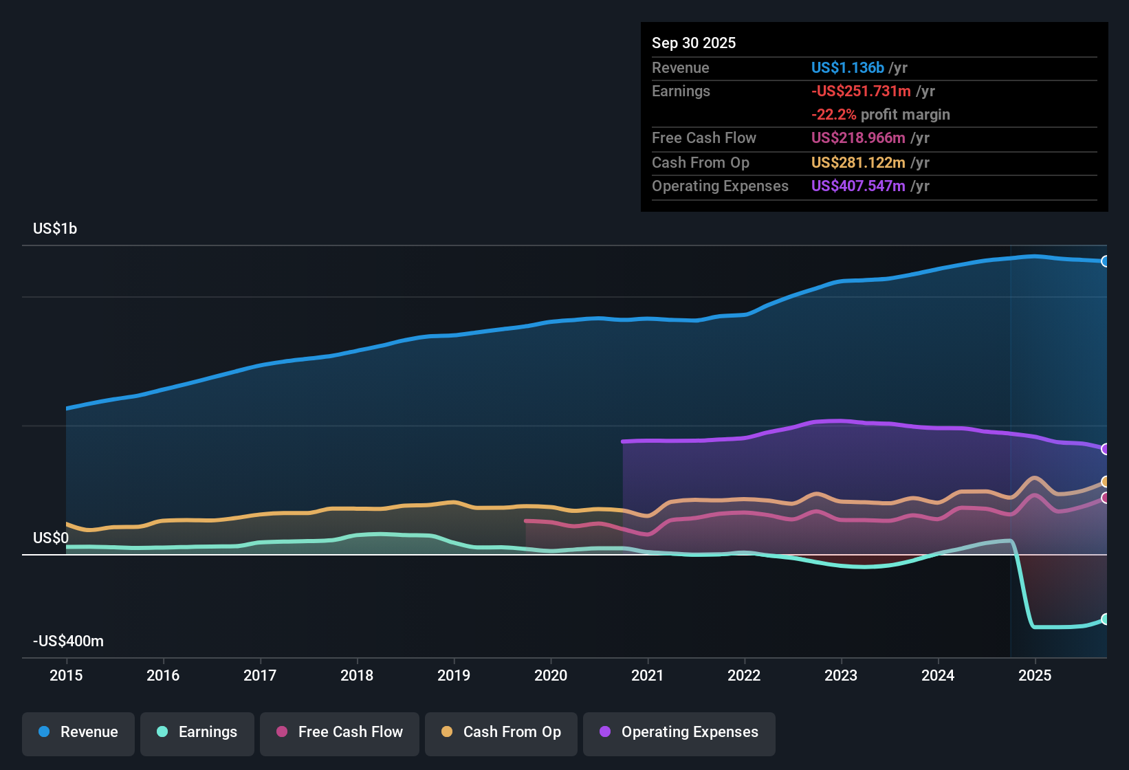 NasdaqGS:BLKB Earnings & Revenue History as at Oct 2025