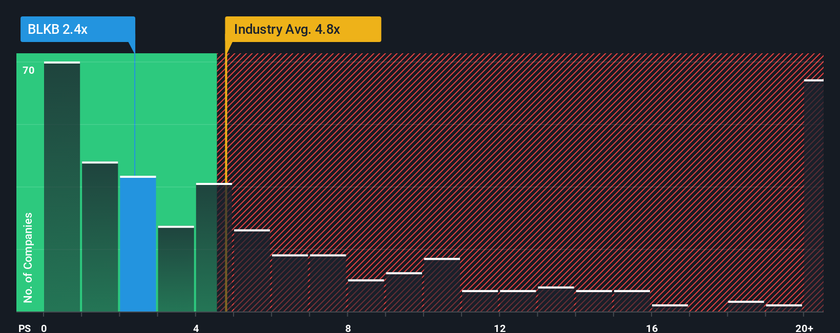 NasdaqGS:BLKB PS Ratio as at Oct 2025