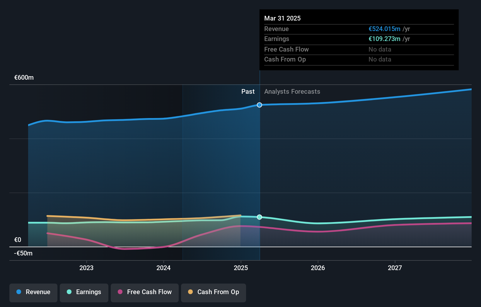 BME:FAE Earnings and Revenue Growth as at Jul 2025