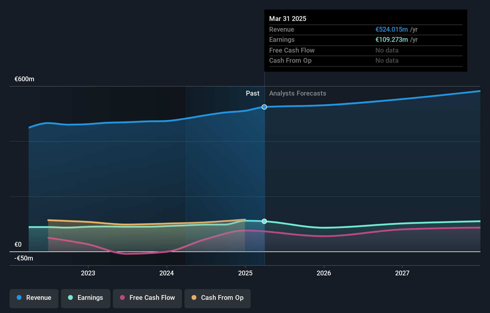 BME:FAE Earnings and Revenue Growth as at Dec 2024