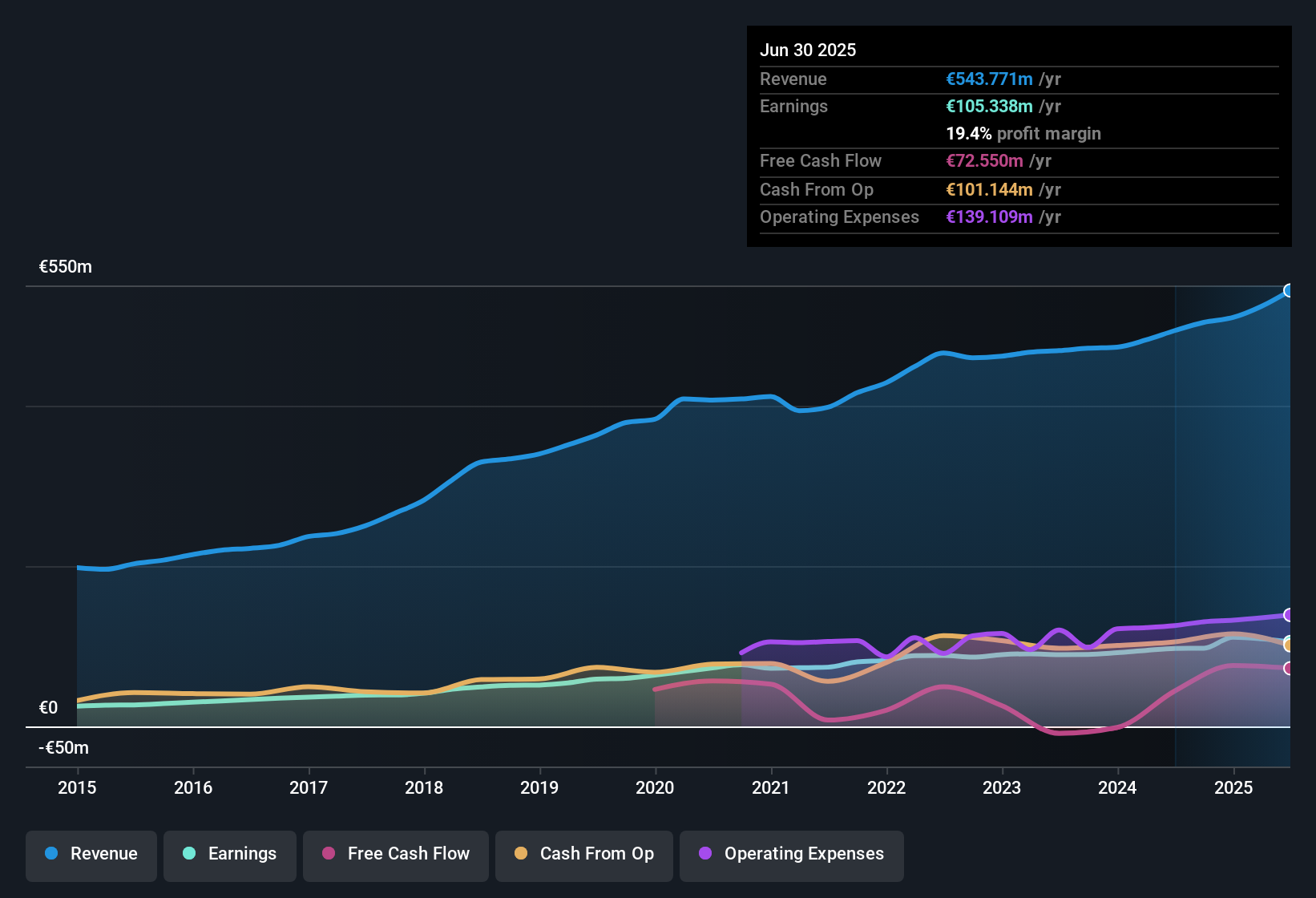 BME:FAE Earnings & Revenue History as at Nov 2025