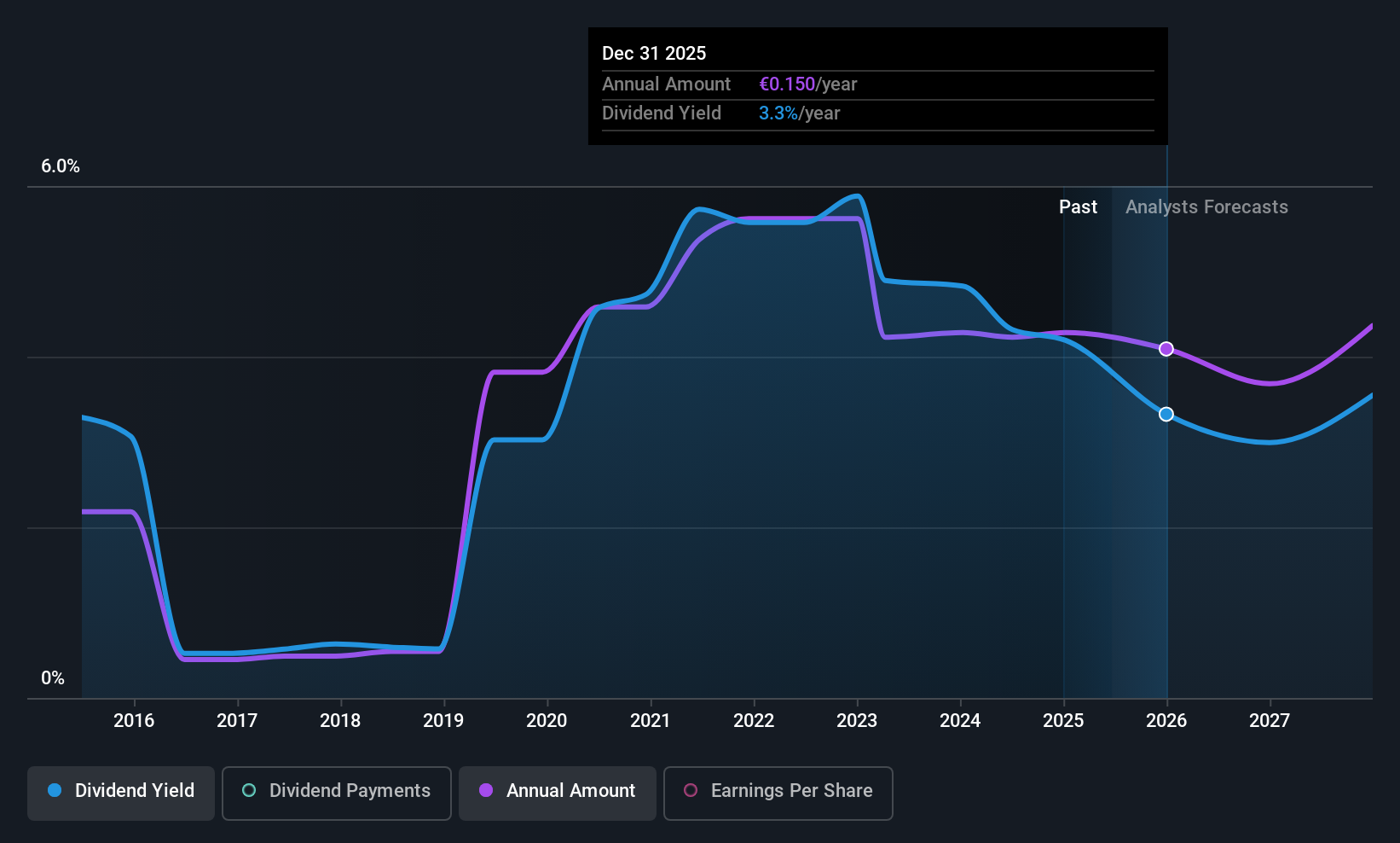 BME:FAE Dividend History as at Jun 2025
