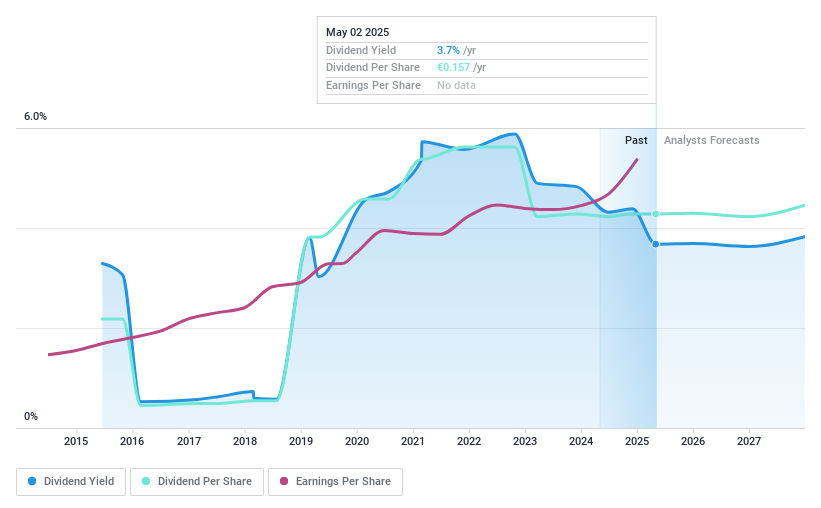 BME:FAE Dividend History as at Apr 2025