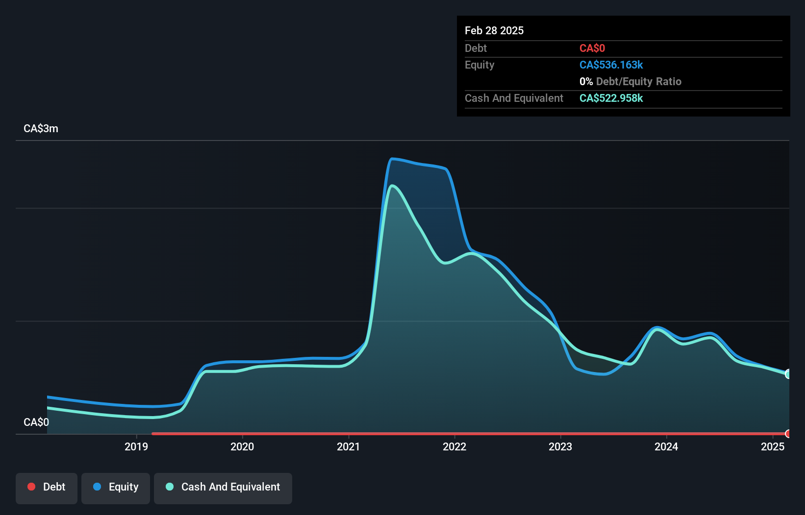 CNSX:NDAT Debt to Equity History and Analysis as at Nov 2024