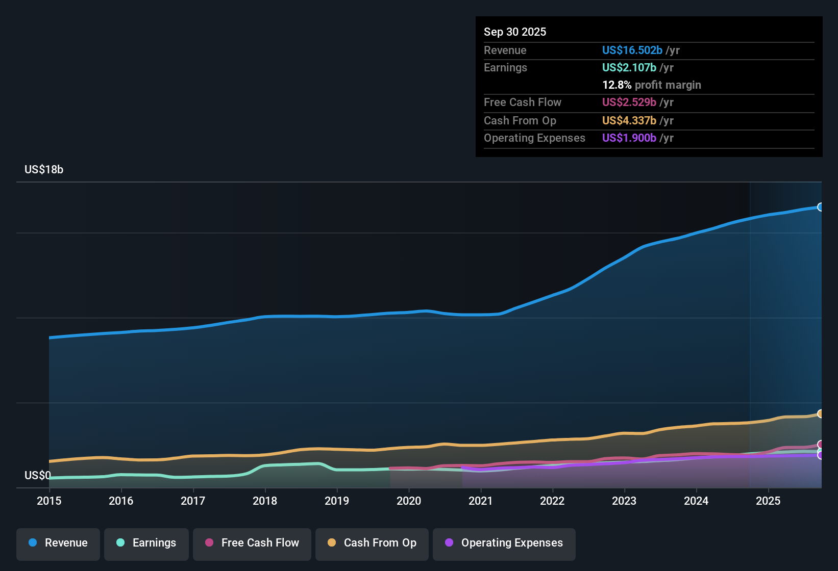 NYSE:RSG Earnings & Revenue History as at Nov 2025