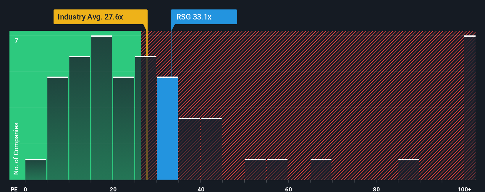 NYSE:RSG PE Ratio as at Oct 2025