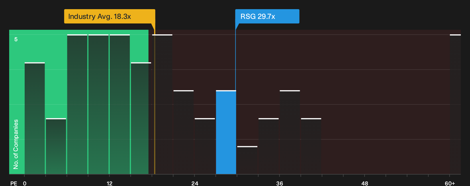 NYSE:RSG P/E Ratio as at May 2026