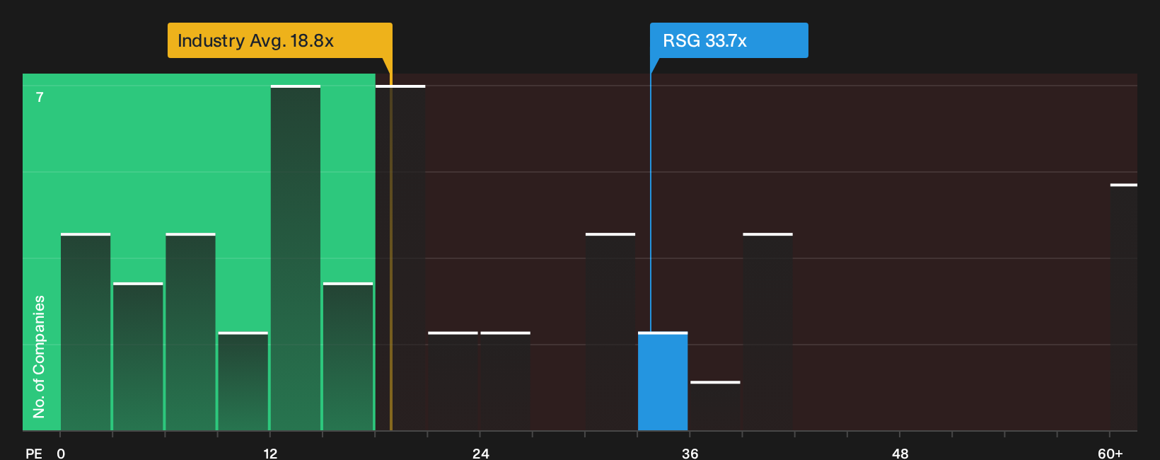 NYSE:RSG P/E Ratio as at May 2026