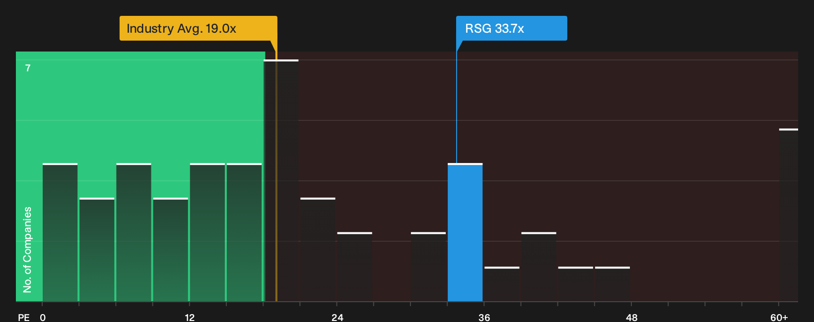 NYSE:RSG P/E Ratio as at May 2026