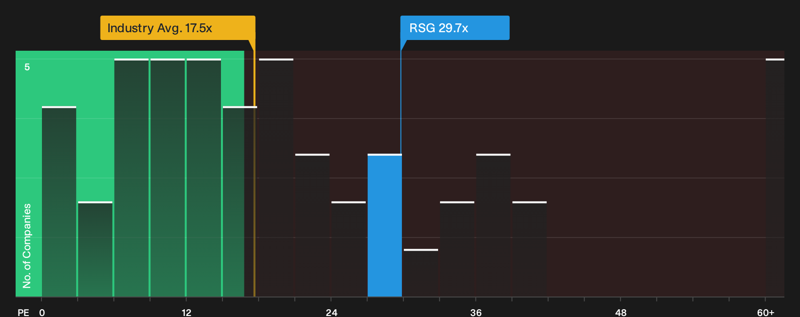 NYSE:RSG P/E Ratio as at Jun 2026