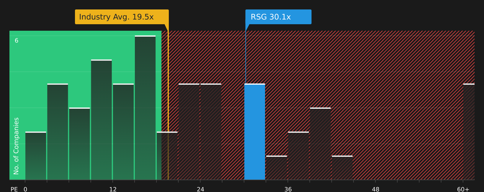 NYSE:RSG P/E Ratio as at Jun 2026