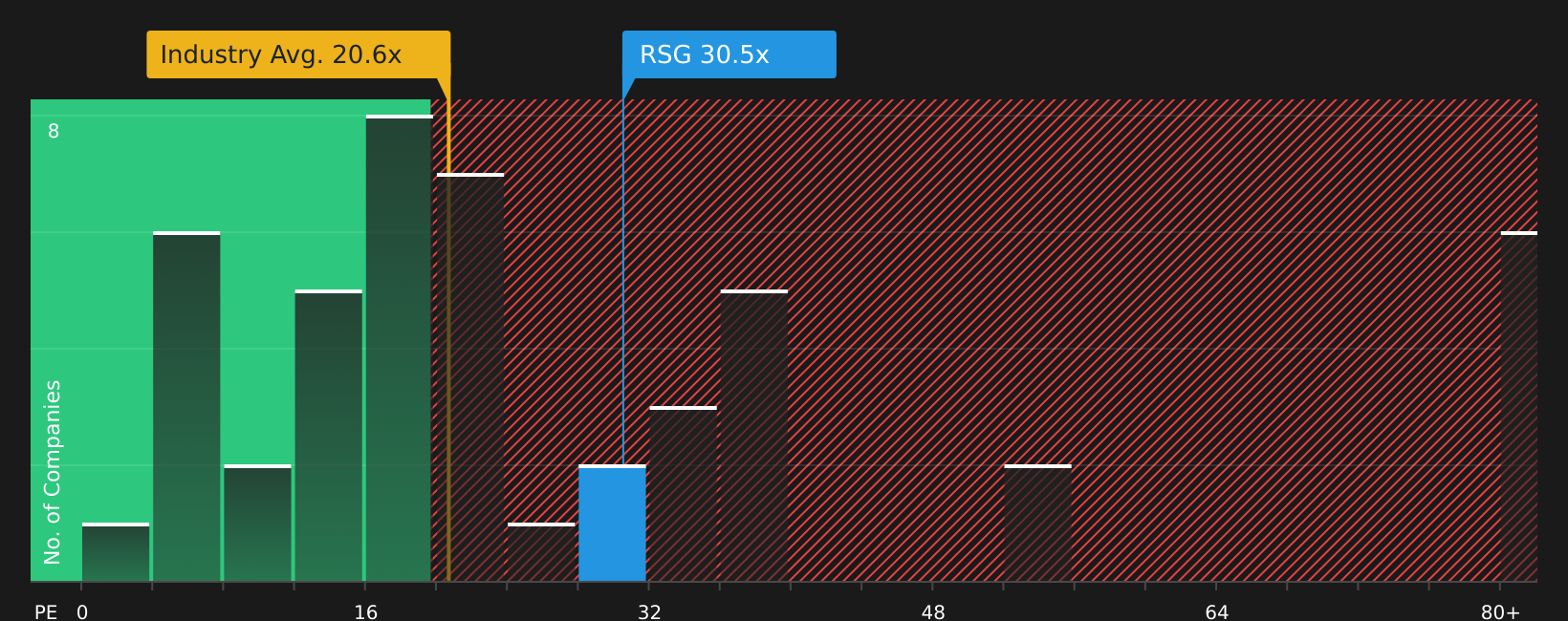 NYSE:RSG P/E Ratio as at Jul 2026