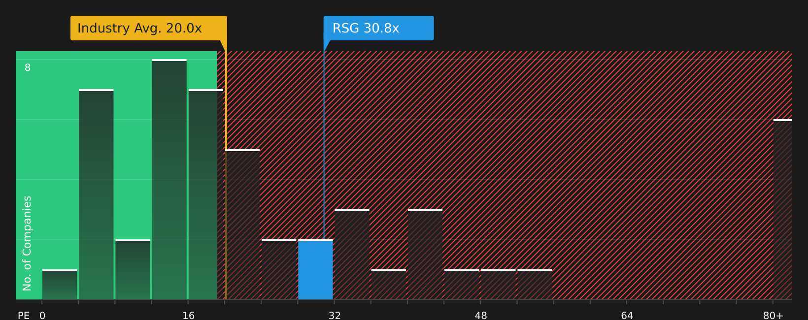 NYSE:RSG P/E Ratio as at Jul 2026