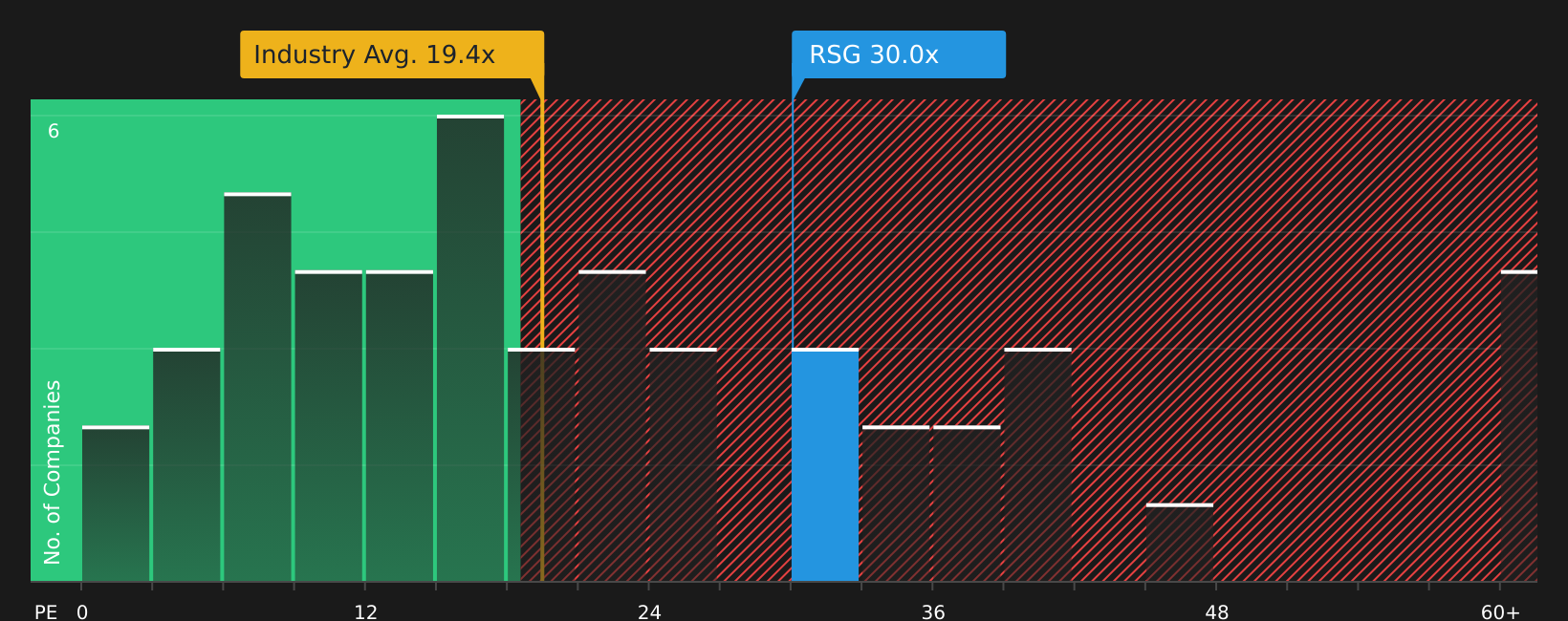 NYSE:RSG P/E Ratio as at Aug 2026