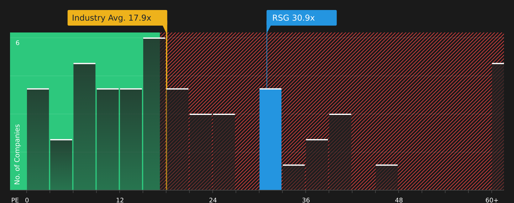 NYSE:RSG P/E Ratio as at Aug 2026