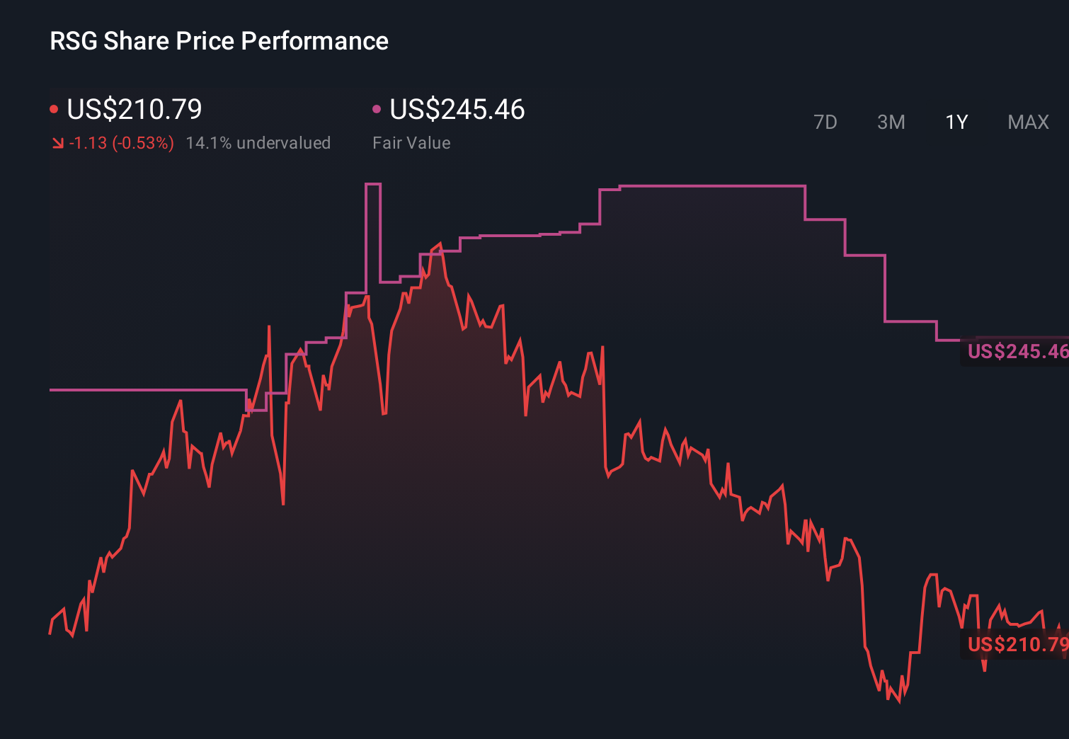 RSG 1-Year Stock Price Chart