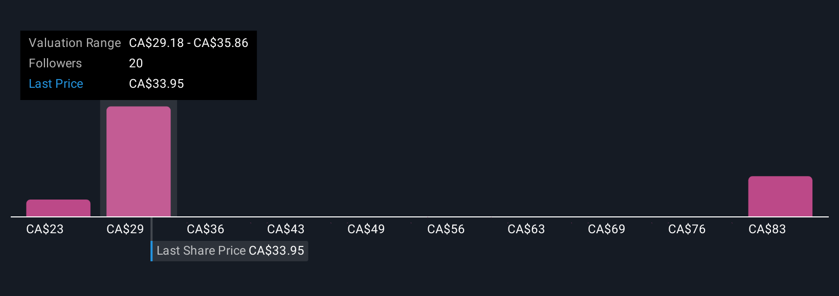 TSX:SAP Community Fair Values as at Oct 2025