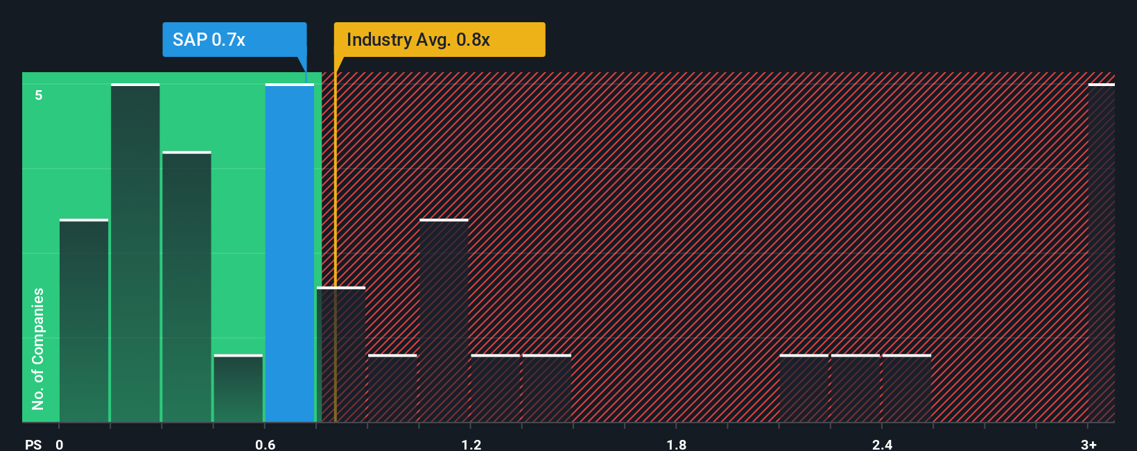 TSX:SAP PS Ratio as at Oct 2025