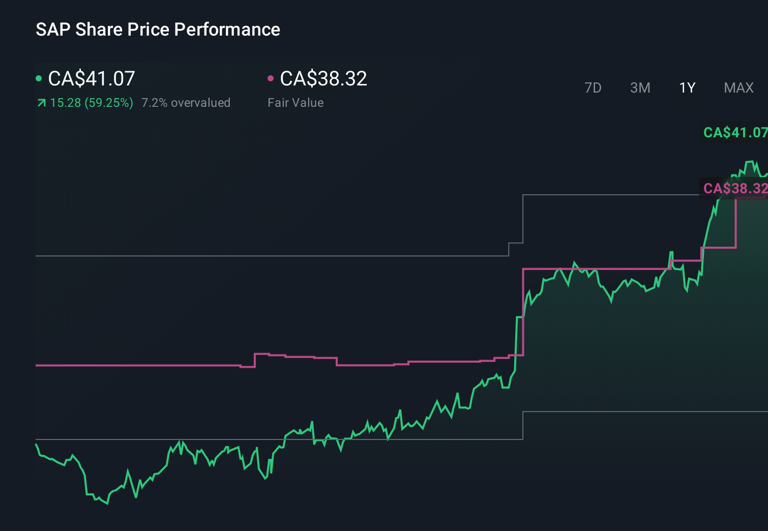 TSX:SAP 1-Year Stock Price Chart